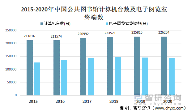 2015-2020年中国公共图书馆计算机台数及电子阅览室终端数