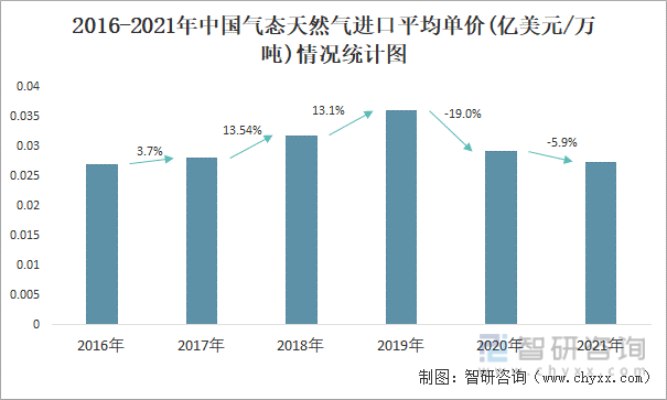 2016-2021年中国气态天然气进口平均单价(亿美元/万吨)情况统计图
