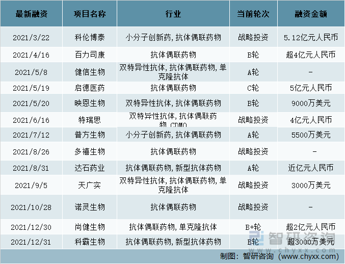 2021年中国国内ADC领域部分融资事件