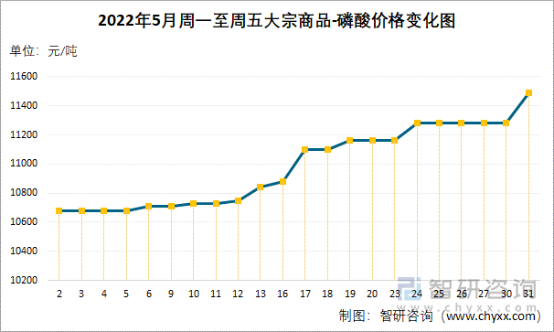 2022年5月周一至周五大宗商品-磷酸价格变化图