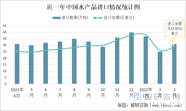 近一年中国水产品进口情况统计图