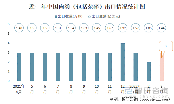 近一年中国肉类（包括杂碎）出口情况统计图