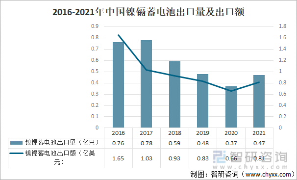 2016-2021年中国镍镉蓄电池出口量及出口额