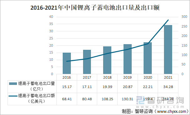 2016-2021年中国锂离子蓄电池出口量及出口额