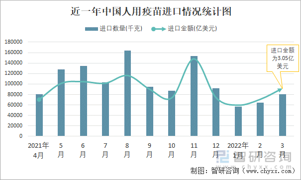 近一年中国人用疫苗进口情况统计图