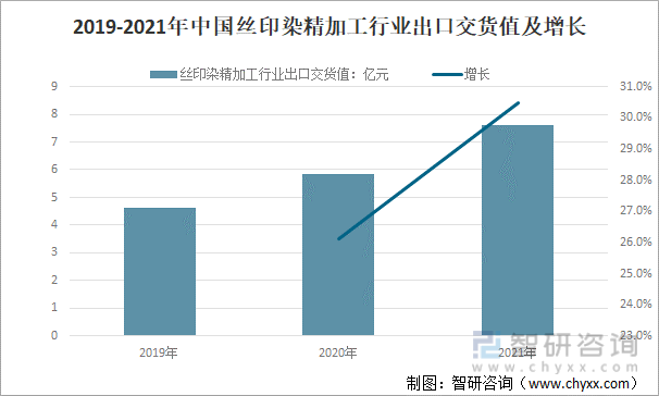 2019-2021年中国丝印染精加工行业出口交货值及增长