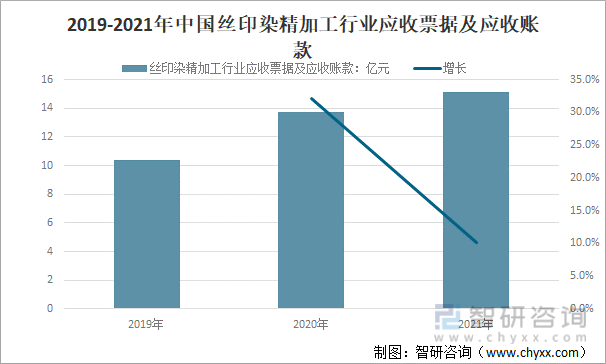 2019-2021年中国丝印染精加工行业应收票据及应收账款