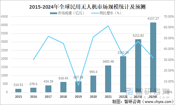 2015-2024年全球民用无人机市场规模统计及预测