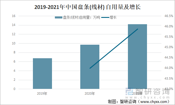 2019-2021年中国盘条(线材)自用量及增长