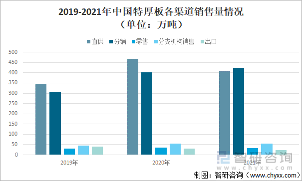 2019-2021年中国特厚板各渠道销售量情况（单位：万吨）