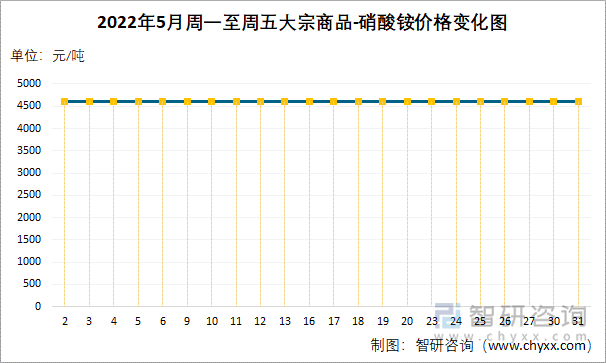 2022年5月周一至周五大宗商品-硝酸铵价格变化图