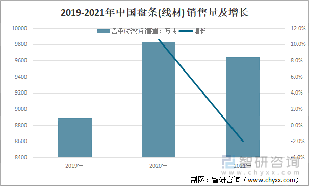 2019-2021年中国盘条(线材)销售量及增长