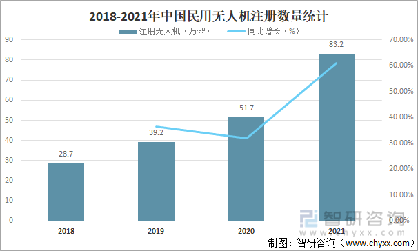 2018-2021年中国民用无人机注册数量统计