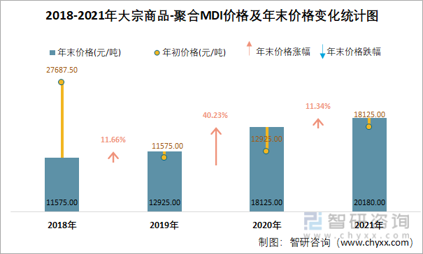 2018-2021年大宗商品-聚合MDI价格及年末价格变化统计图