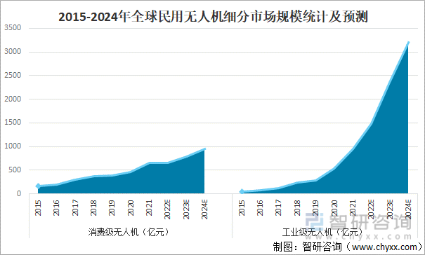 2015-2024年全球民用无人机细分市场规模统计及预测（亿元）