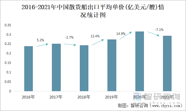 2016-2021年中国散货船出口平均单价(亿美元/艘)情况统计图