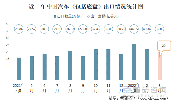 近一年中国汽车（包括底盘）出口情况统计图
