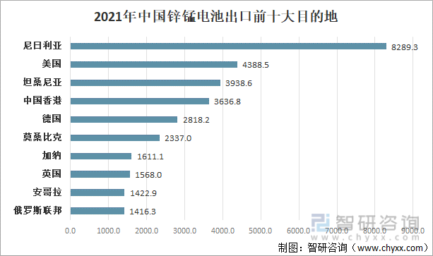 2021年中国锌锰电池出口前十大目的地