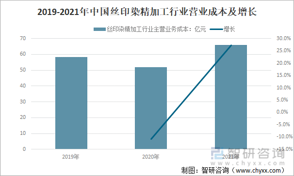 2019-2021年中国丝印染精加工行业营业成本及增长