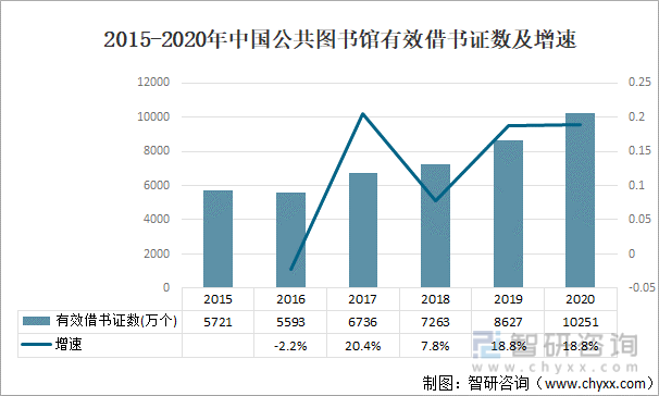 2015-2020年中国公共图书馆有效借书证数及增速