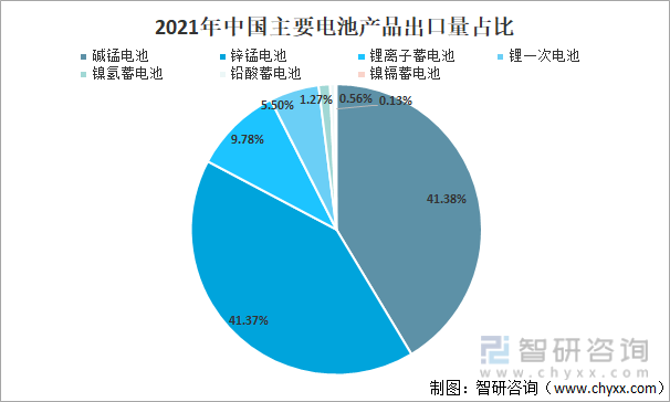 2021年中国主要电池产品出口量占比