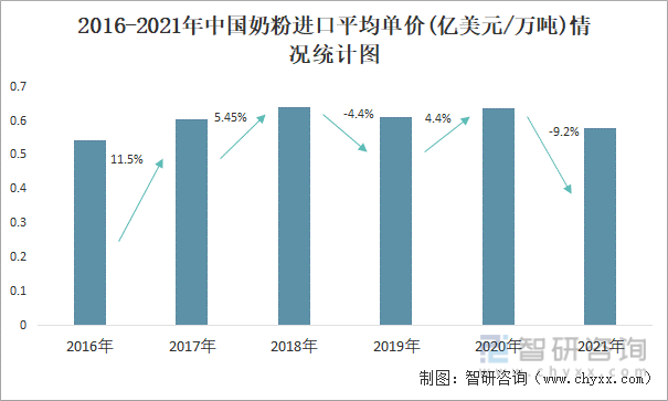 2016-2021年中国奶粉进口平均单价(亿美元/万吨)情况统计图