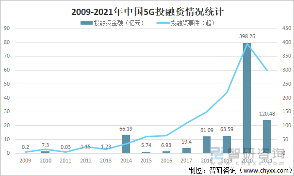 2009-2021年中国5G投融资情况统计