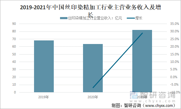 2019-2021年中国丝印染精加工行业营业收入及增长