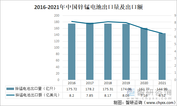 2016-2021年中国锌锰电池出口量及出口额