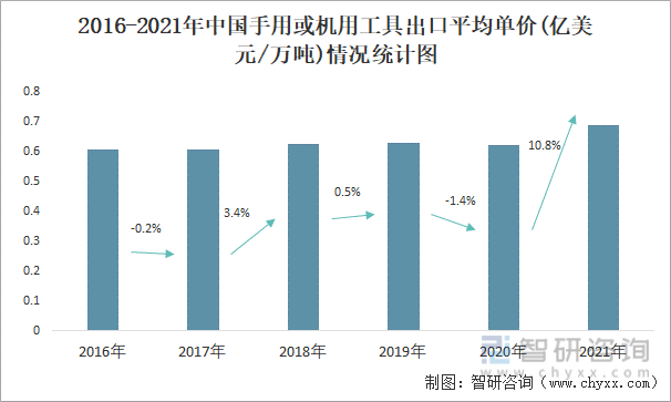 2016-2021年中国手用或机用工具出口平均单价(亿美元/万吨)情况统计图