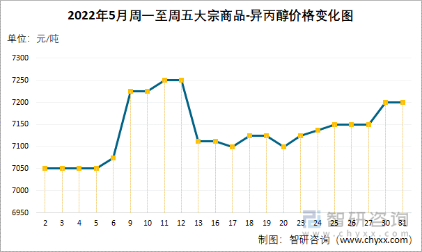 2022年5月周一至周五大宗商品-异丙醇价格变化图