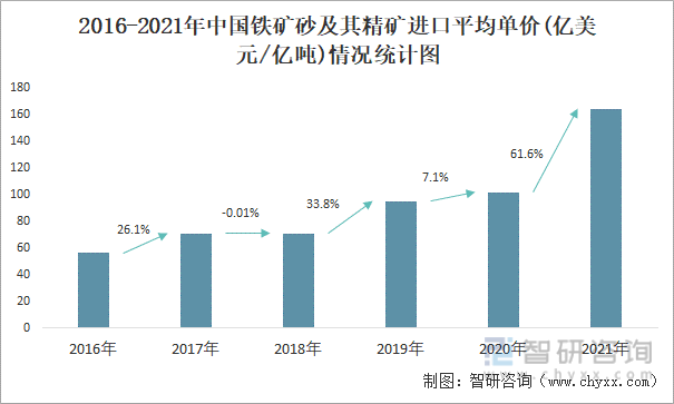 2016-2021年中国铁矿砂及其精矿进口平均单价(亿美元/亿吨)情况统计图