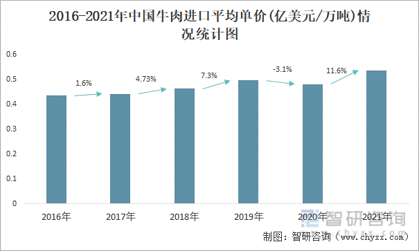 2016-2021年中国牛肉进口平均单价(亿美元/万吨)情况统计图