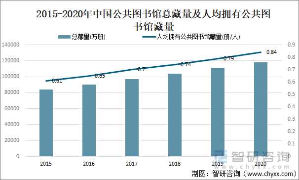 2015-2020年中国公共图书馆总藏量及人均拥有公共图书馆藏量