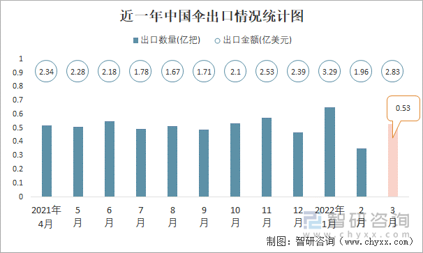 近一年中国伞出口情况统计图