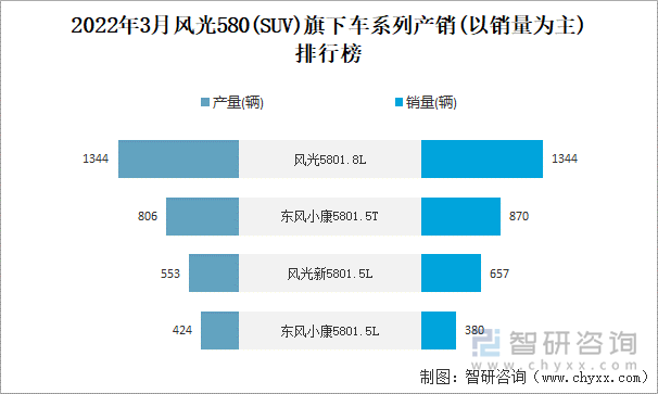 2022年3月风光580(SUV)旗下车系列产销(以销量为主)排行榜