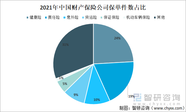 2021年中国财产保险公司保单件数占比
