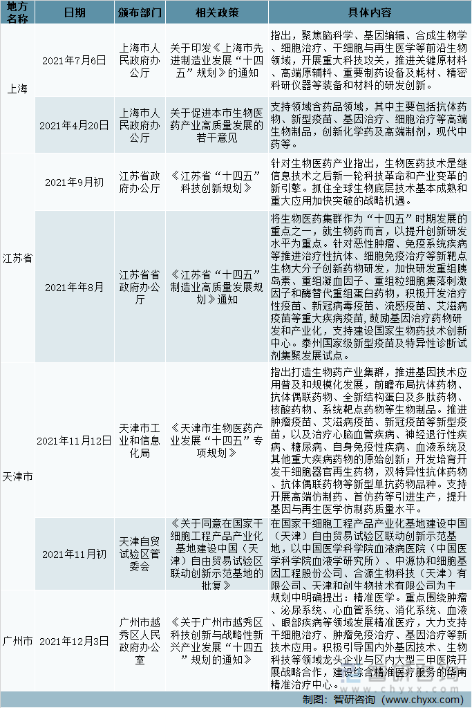 中国部分地方政府出台的细胞与基因治疗相关政策（二）