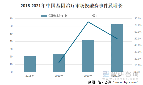 2018-2021年中国基因治疗市场投融资事件及增长