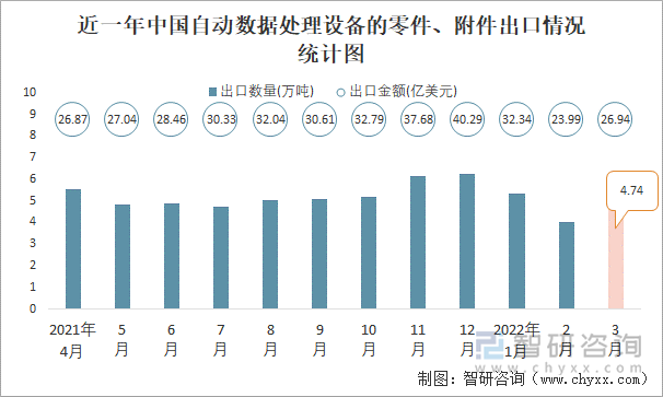 近一年中國自動數(shù)據(jù)處理設備的零件、附件出口情況統(tǒng)計圖