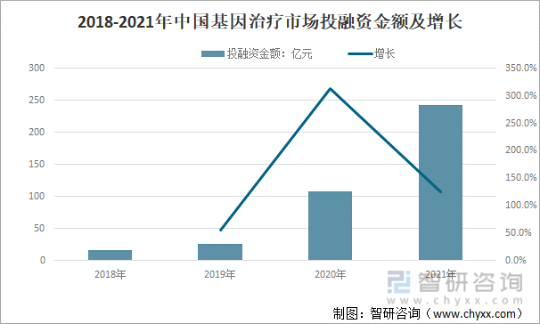2018-2021年中国基因治疗市场投融资金额及增长