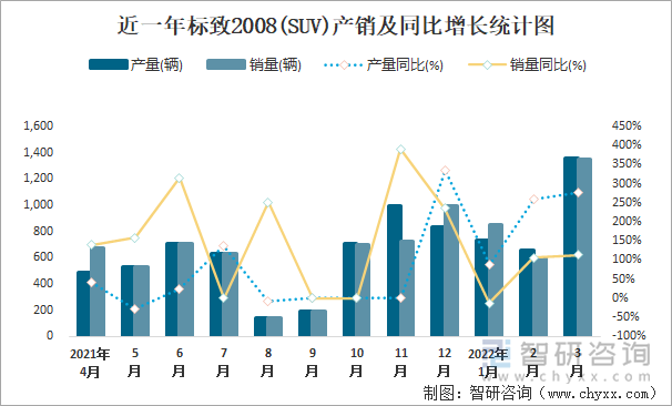 近一年标致2008(SUV)产销及同比增长统计图