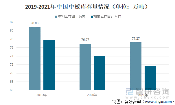 2019-2021年中国中板库存量情况（单位：万吨）
