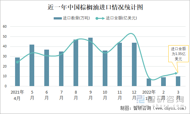 近一年中国棕榈油进口情况统计图