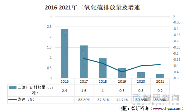 2016-2021年二氧化硫排放量及增速