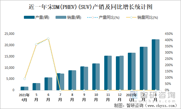 近一年宋DM(PHEV)(SUV)产销及同比增长统计图