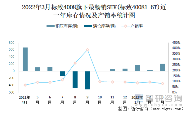 2022年3月标致4008旗下最畅销SUV(标致40081.6T)近一年库存情况及产销率统计图