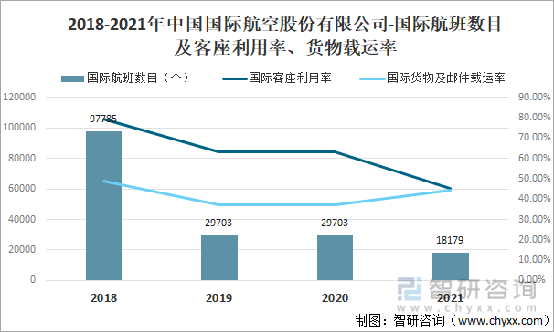 2018-2021年中国国际航空股份有限公司-国际航班数目及客座利用率、货物载运率