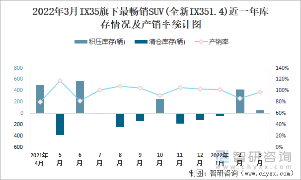 2022年3月IX35旗下最畅销SUV(全新IX351.4)近一年库存情况及产销率统计图