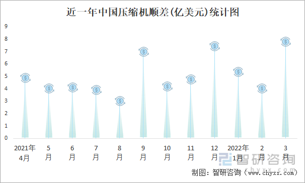 近一年中国压缩机顺差(亿美元)统计图